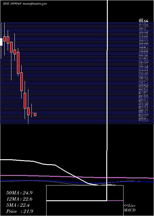 monthly chart LancorHolds