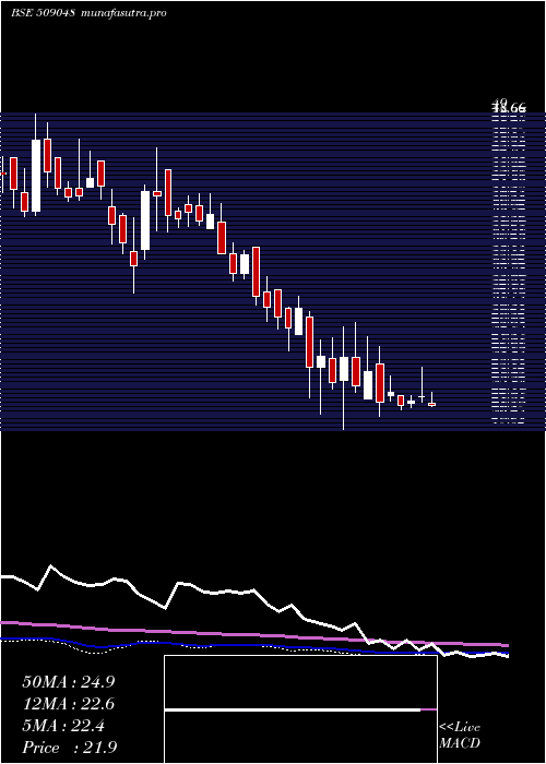 weekly chart LancorHolds