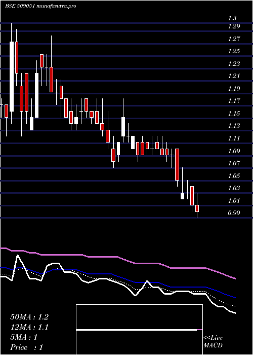 Daily chart IndianInfo