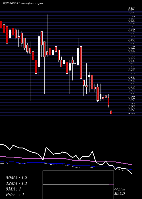 weekly chart IndianInfo