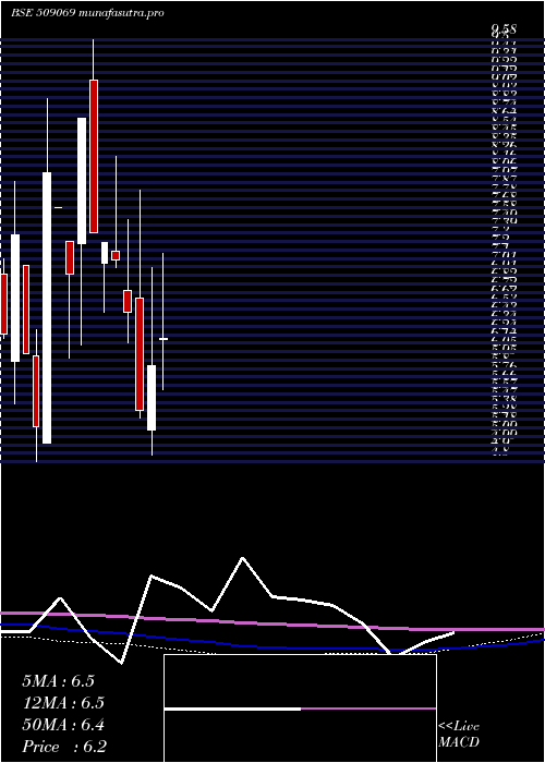 monthly chart Infomedia