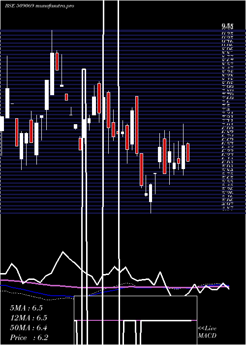 weekly chart Infomedia