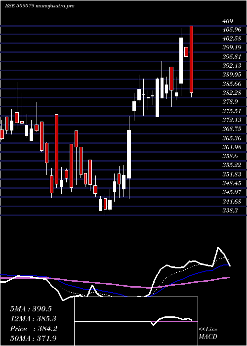  Daily chart GuficBio