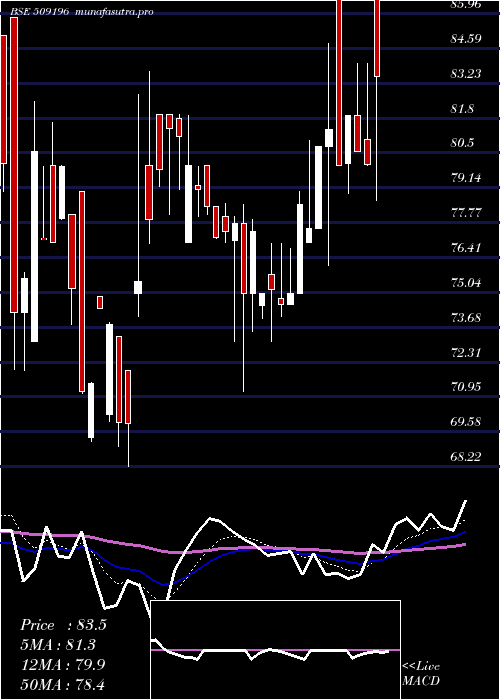 Daily chart MM