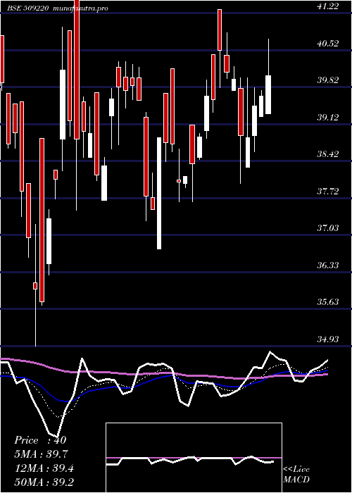 Daily chart Ptl