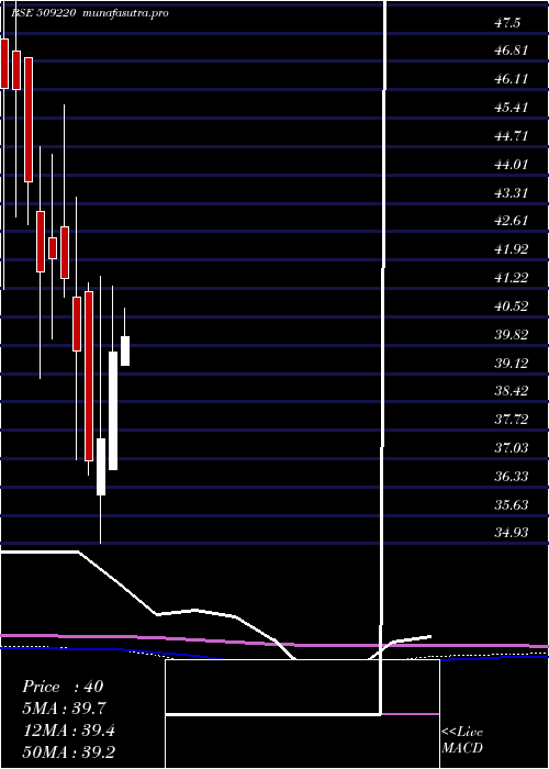 monthly chart Ptl