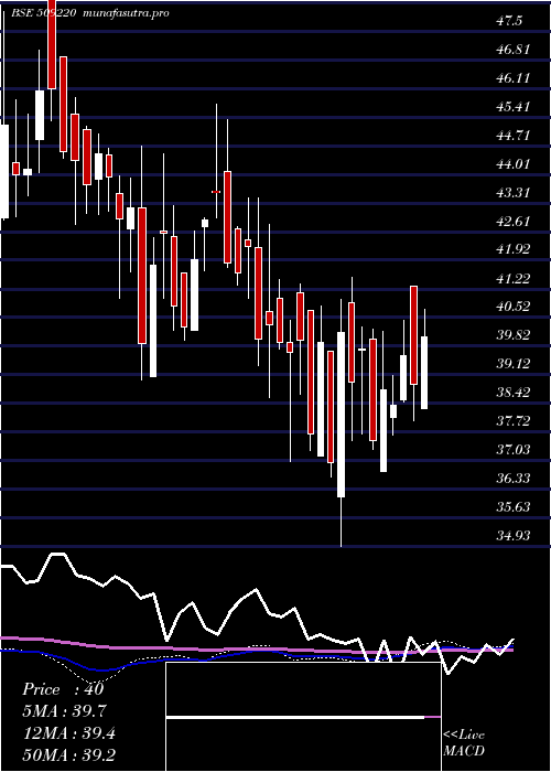 weekly chart Ptl