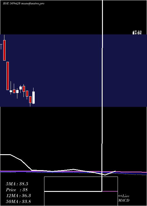 monthly chart Sel