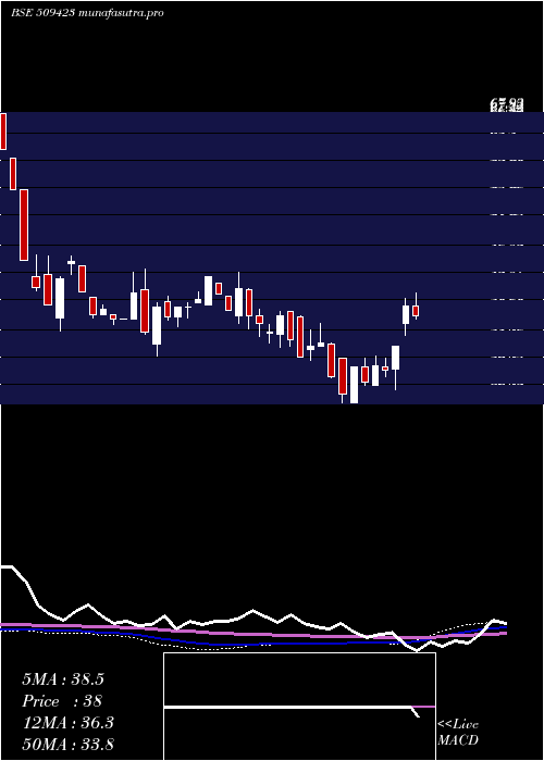 weekly chart Sel
