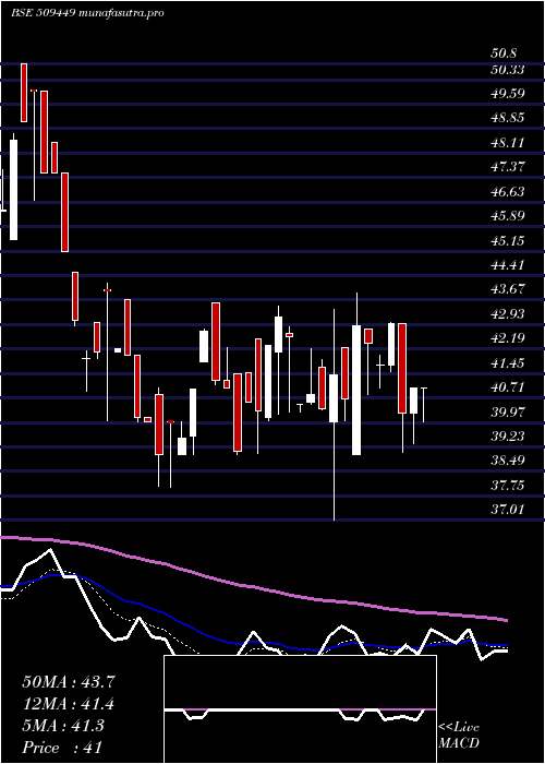 Daily chart BhagwatiOxy