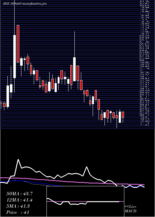 weekly chart BhagwatiOxy