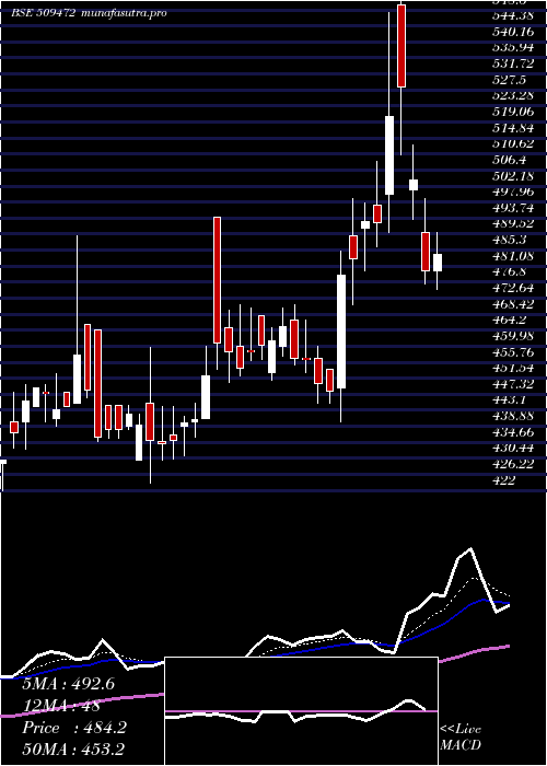 Daily chart Cravatex