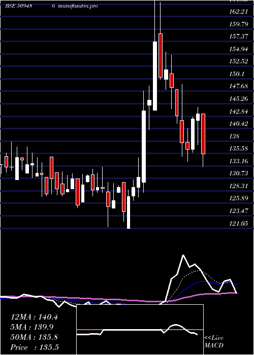  Daily chart Caprihans