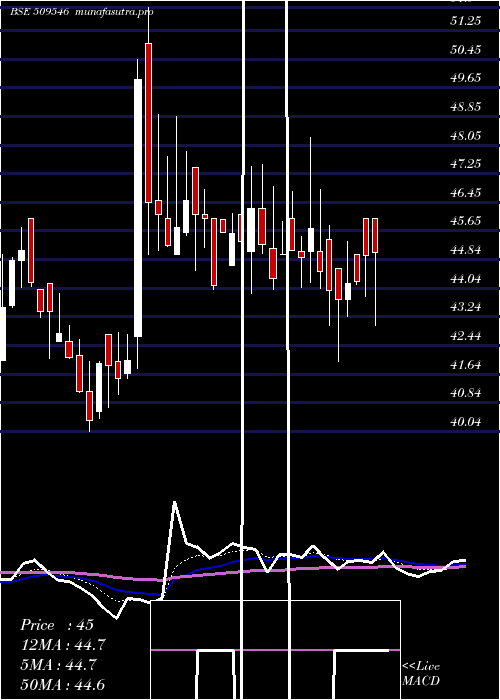 Daily chart GravissHosp