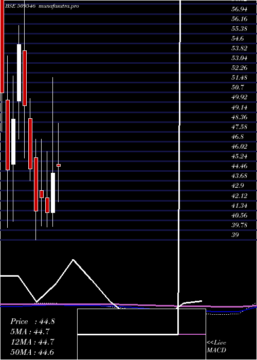 monthly chart GravissHosp