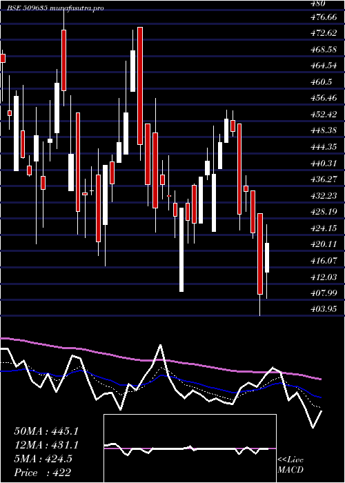 Daily chart HindComposi