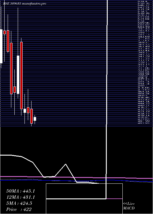monthly chart HindComposi