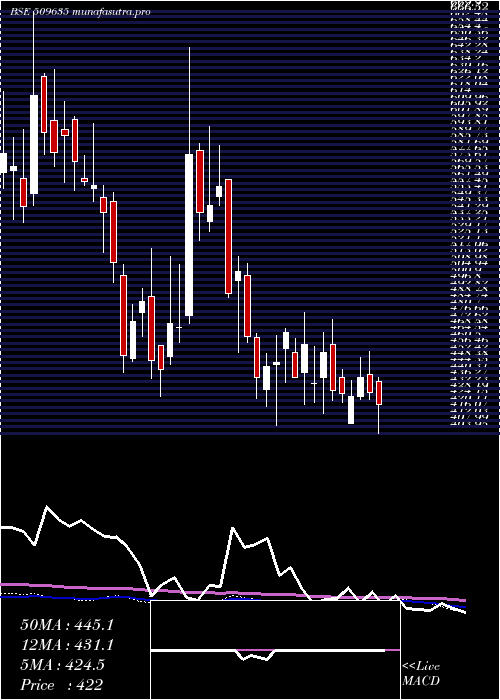 weekly chart HindComposi