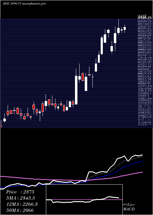 Daily chart Hil