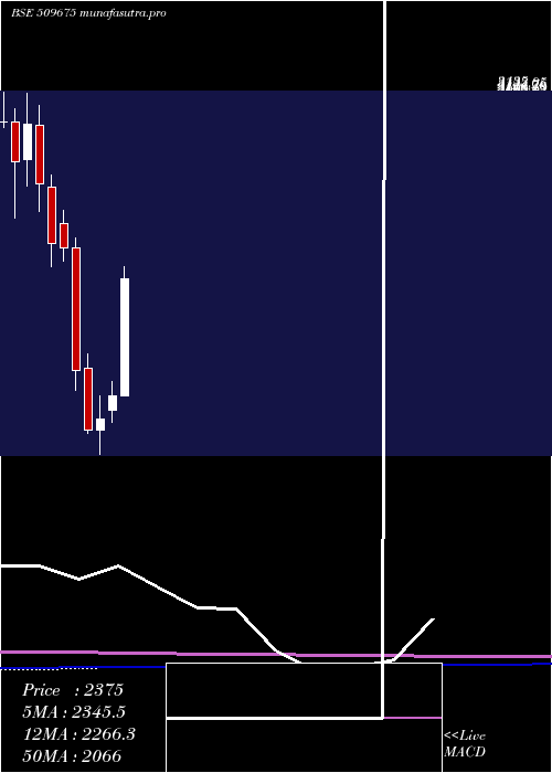 monthly chart Hil