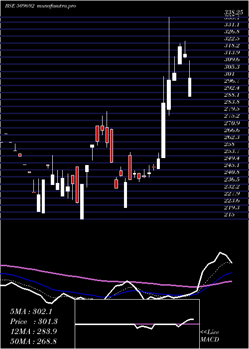 Daily chart IndCard