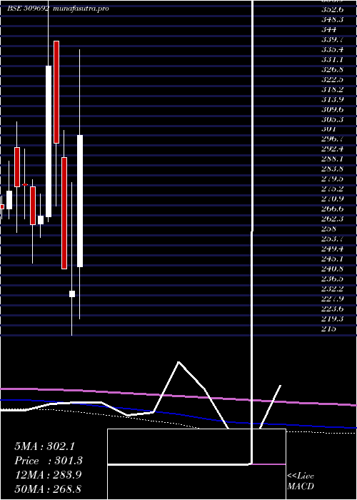 monthly chart IndCard