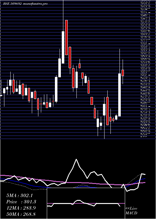 weekly chart IndCard