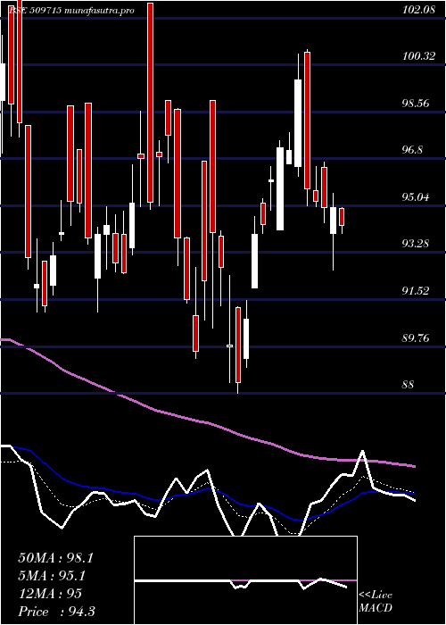 Daily chart JayshreTea