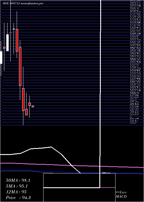 monthly chart JayshreTea