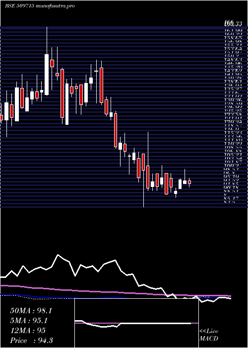 weekly chart JayshreTea