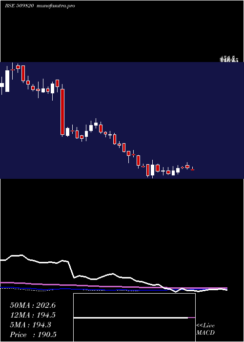 weekly chart Paperprod