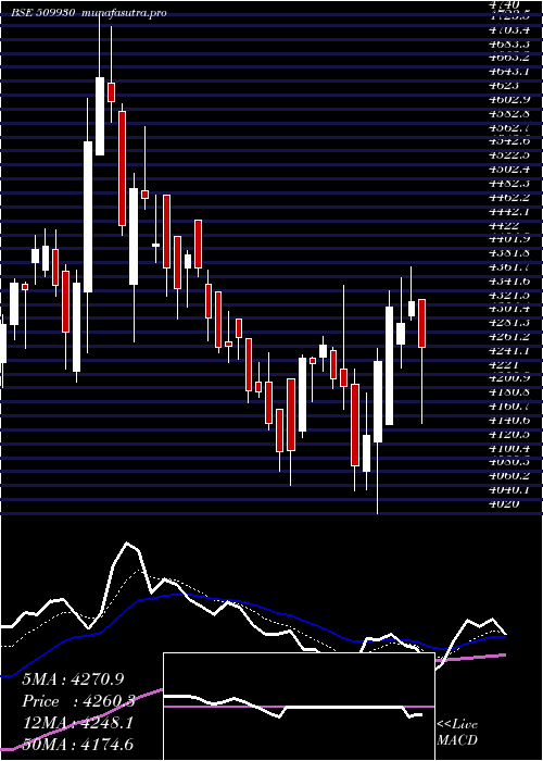 Daily chart SupremInd