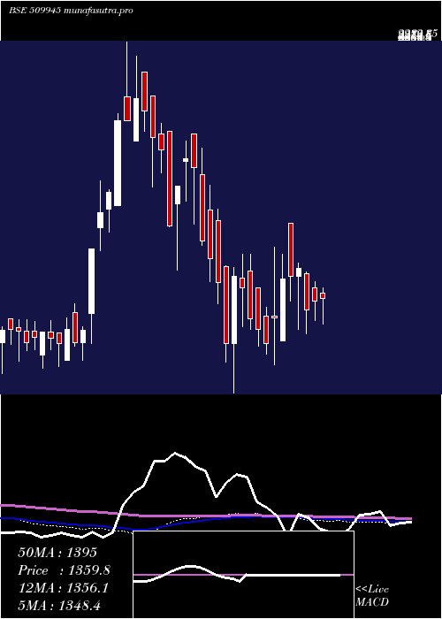 weekly chart Thacker