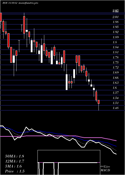 Daily chart YaminiInves