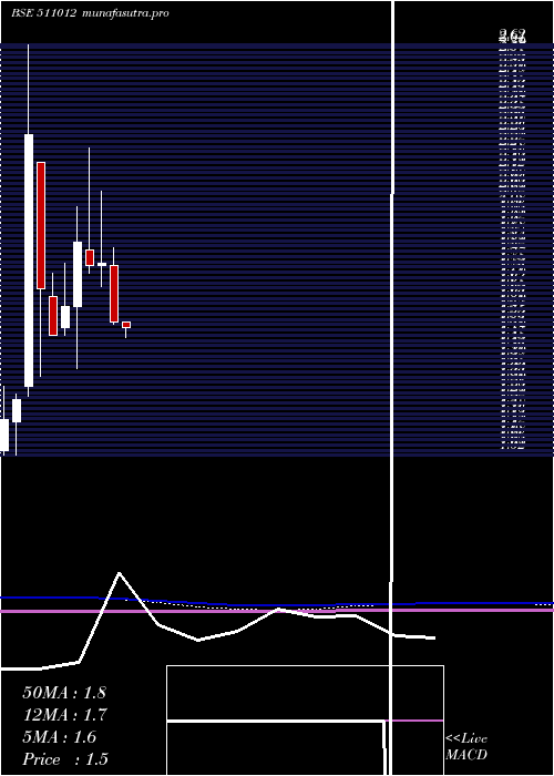 monthly chart YaminiInves