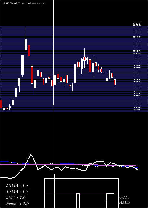 weekly chart YaminiInves