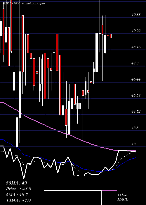  Daily chart SakthiFin