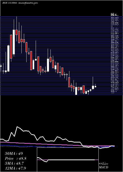  weekly chart SakthiFin