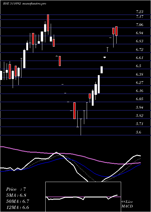 Daily chart Jmdvl