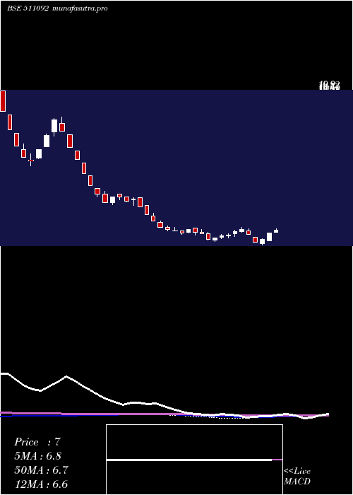 weekly chart Jmdvl