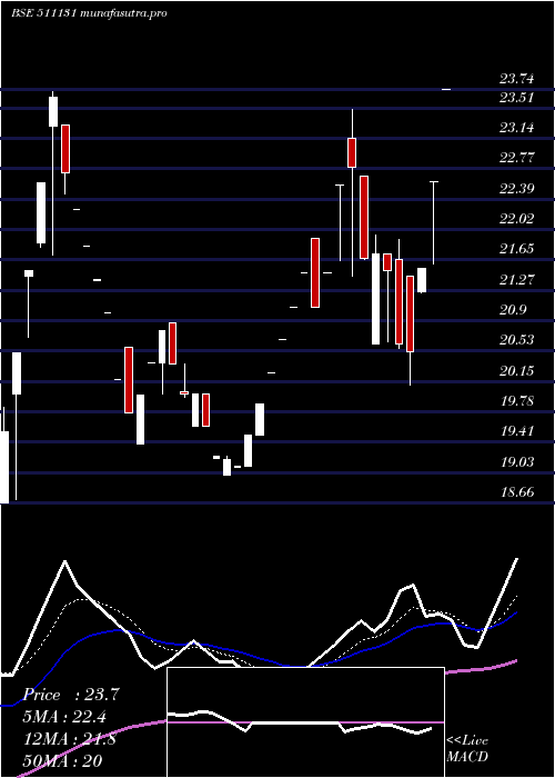  Daily chart KamanHsg