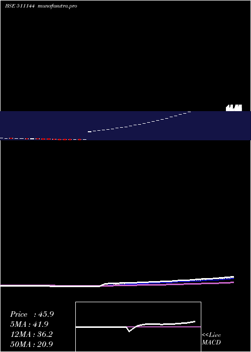 Daily chart Asyainfo