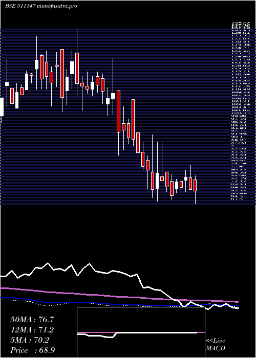 weekly chart WallSt