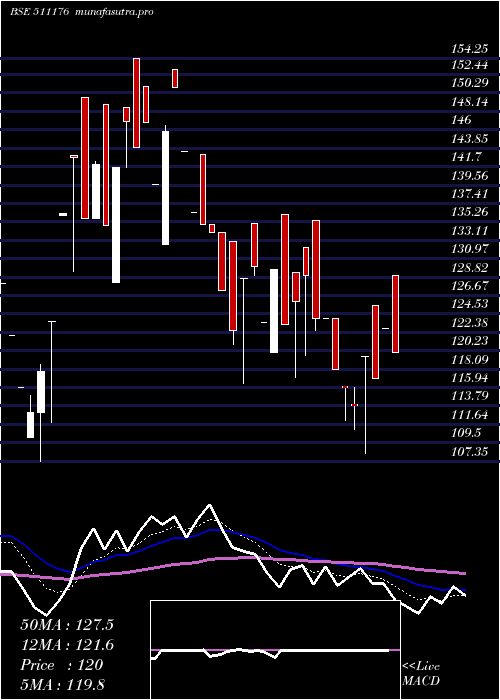 Daily chart Parshwana