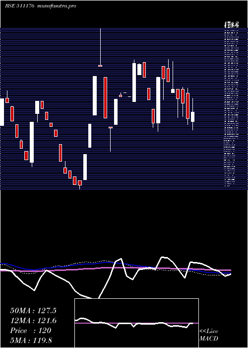 weekly chart Parshwana