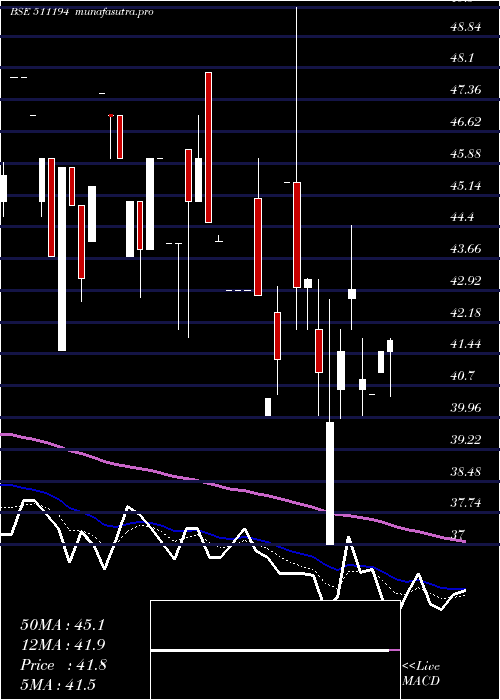  Daily chart IC