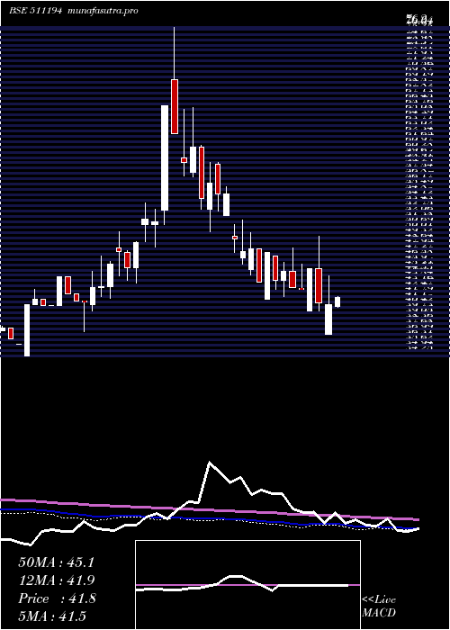  weekly chart IC