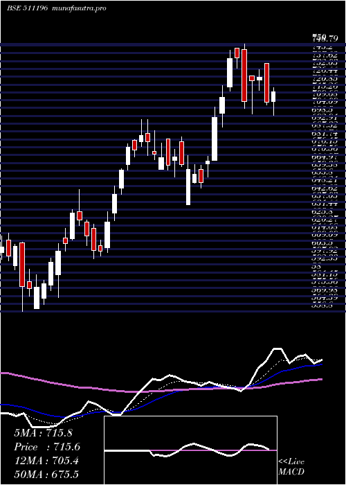  Daily chart CanfinHomes