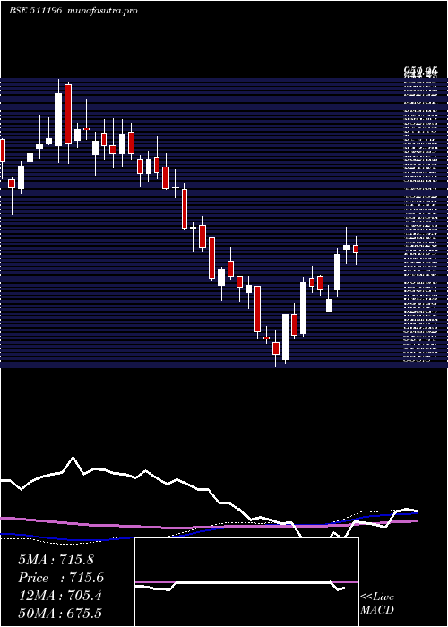  weekly chart CanfinHomes
