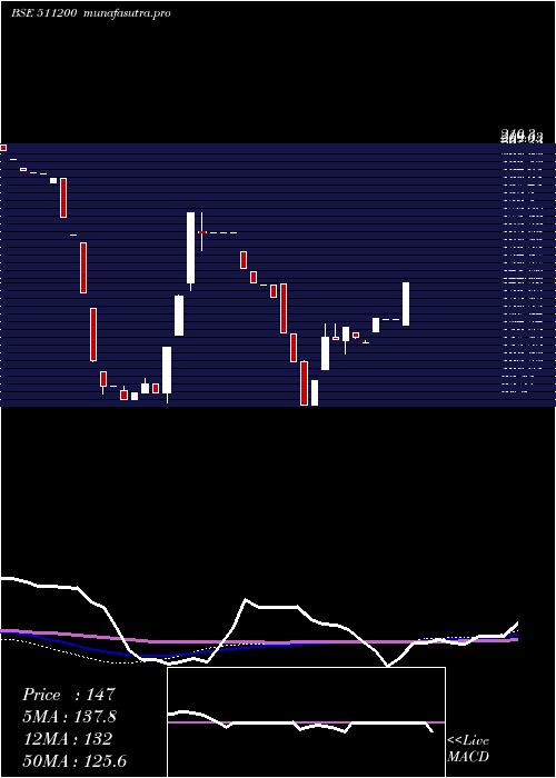 weekly chart MunothCap
